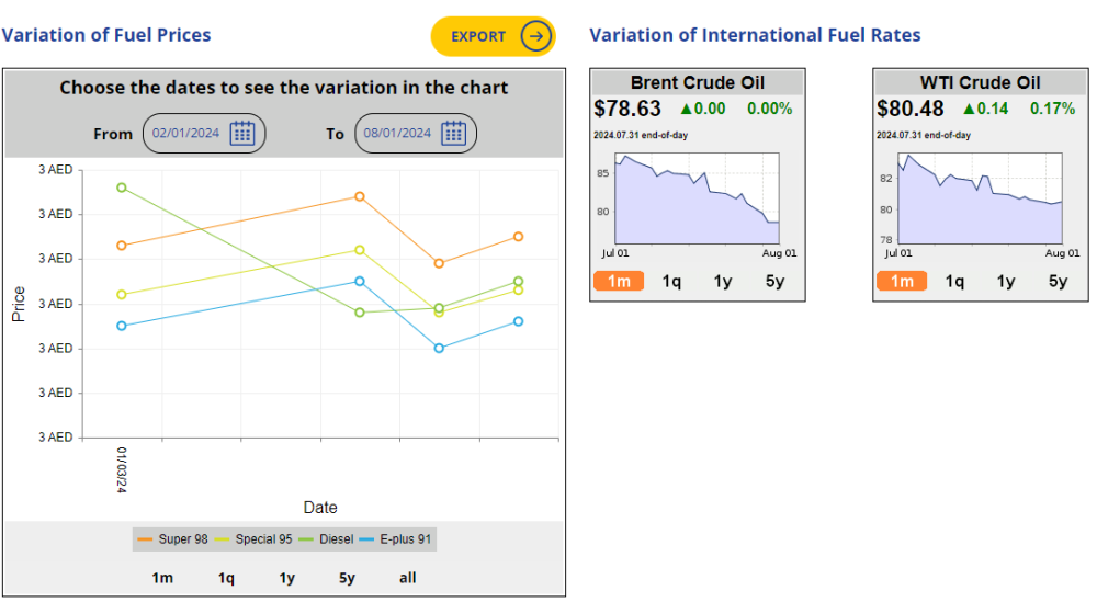 Latest Fuel Prices in Dubai 2024 chart