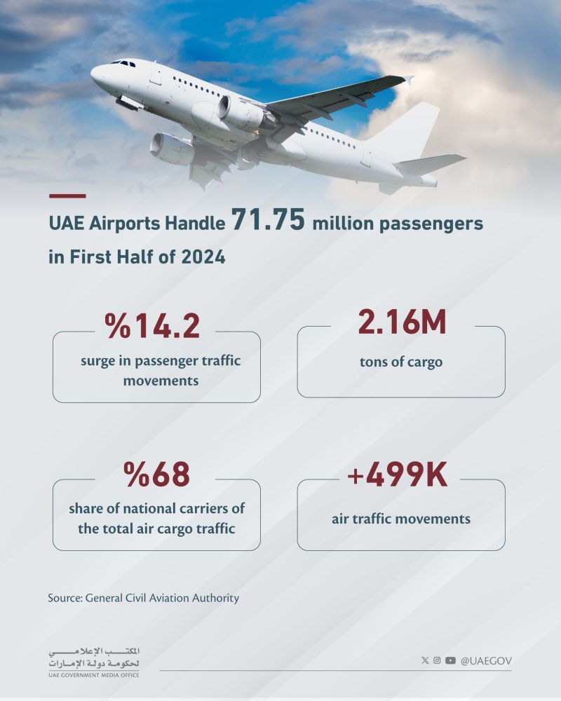 UAE Airports Witness Remarkable 14.2% Surge in Passenger Traffic During First Half of 2024