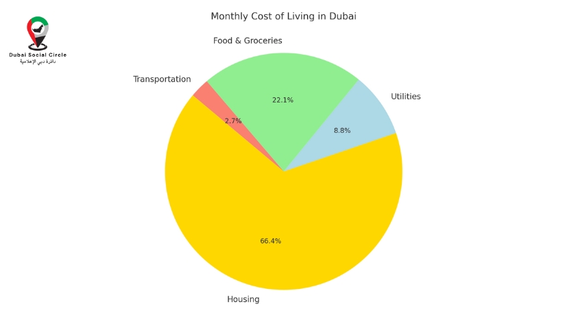 monthly cost of living in UAE