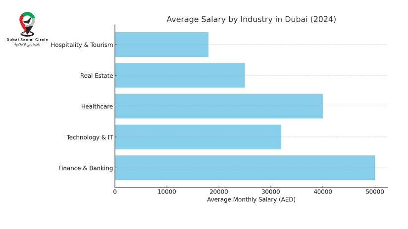 Charts about the average salaries in UAE