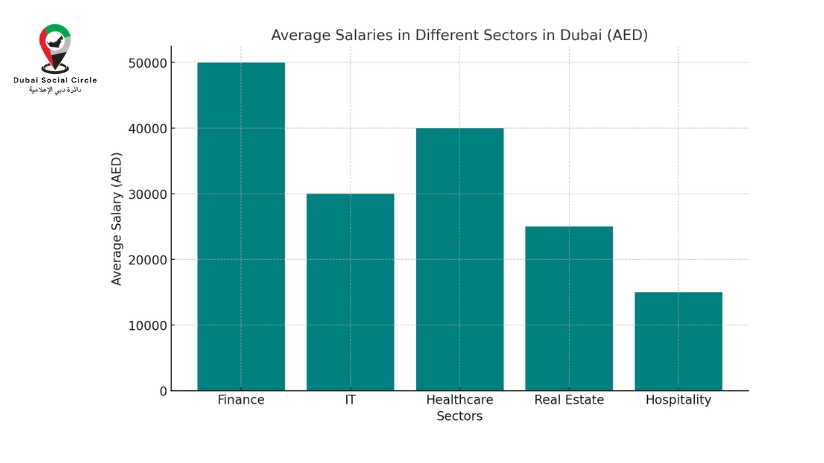 average salary in UAE, detailed information with charts, abu nahyan al nuaimi.