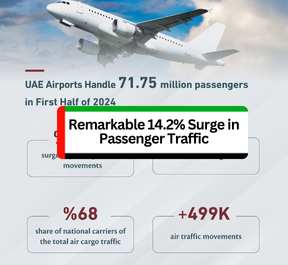 UAE Airports Witness Remarkable 14.2% Surge in Passenger Traffic During First Half of 2024