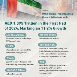 UAE Foreign Trade Hits AED 1.395 Trillion in H1 2024, 11.2% Growth