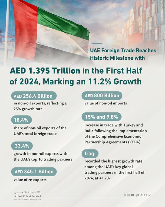 UAE Foreign Trade Hits AED 1.395 Trillion in H1 2024, 11.2% Growth